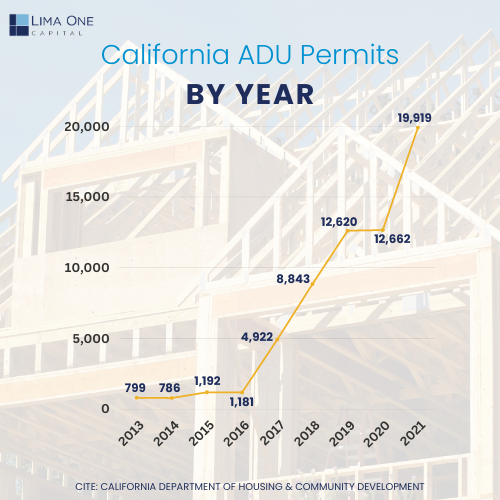 ADU Permits by Year - website graphic