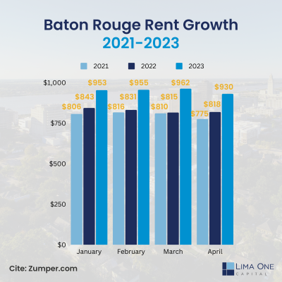 Average Monthly Rent Increases - Jan. to Feb. 2023