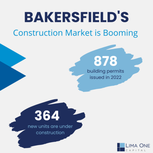 Bakersfield Construction Market is Booming with 878 building permits in 2022 and 364 new units under construction.