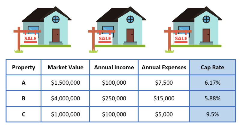 Example how to calculate cap rate for your rental property