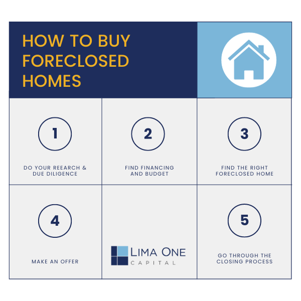 Foreclosed Homes blog