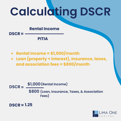 Infographic showcasing calculating DSCR