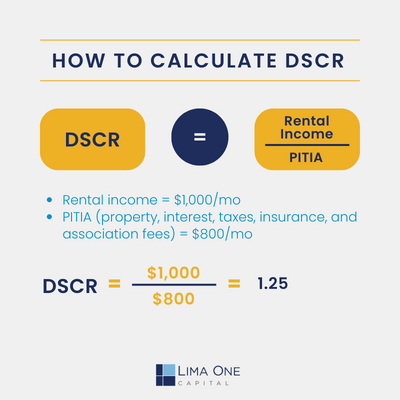 How to Calculate DSCR Infographic 