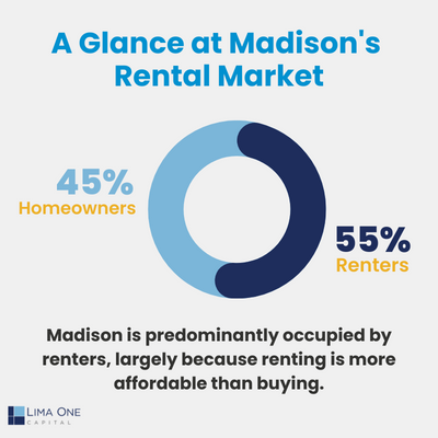 Madison rental market
