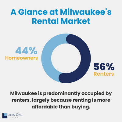 Milwaukee rental market