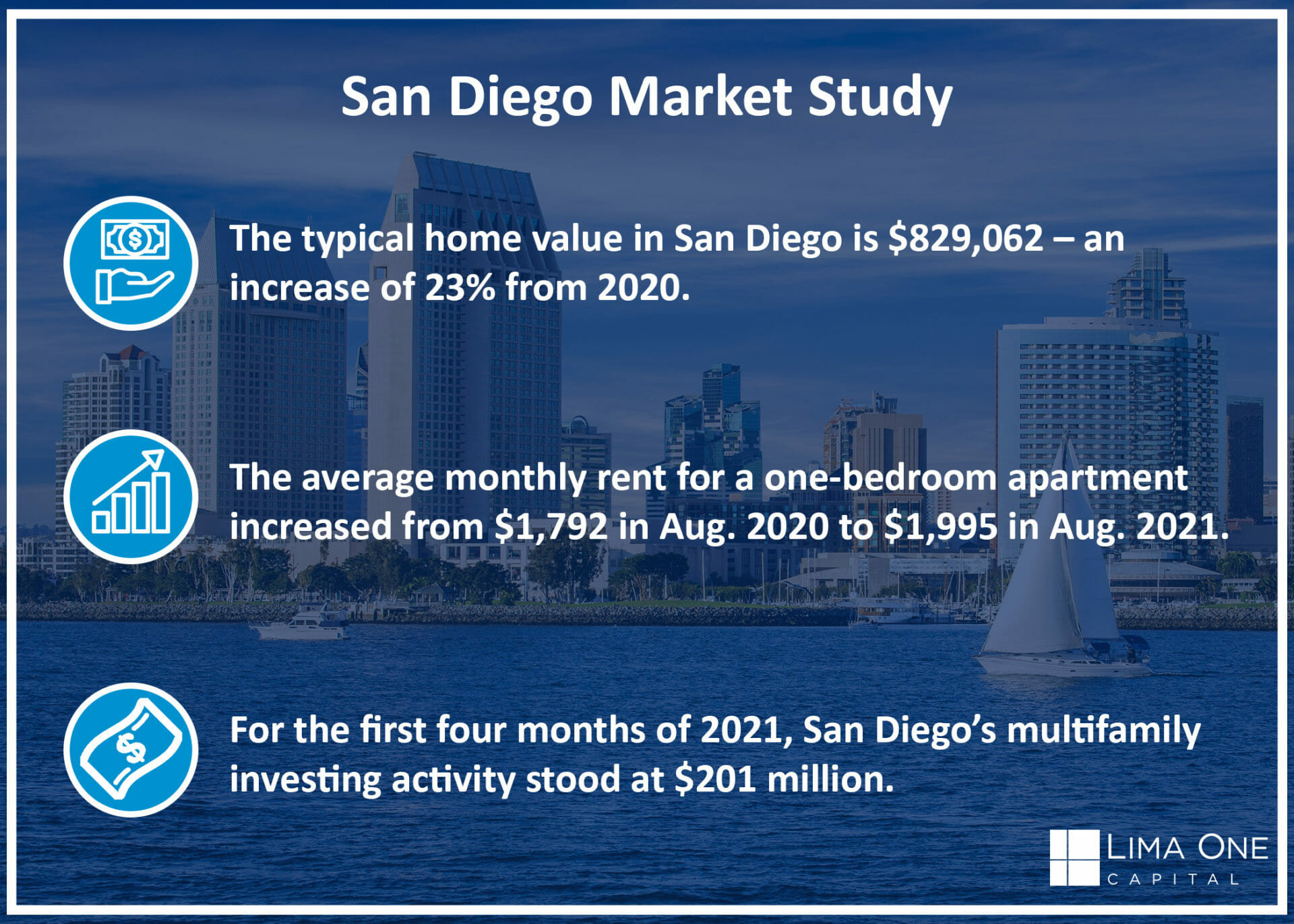 san diego real estate market stats