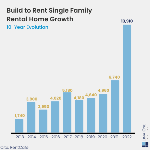 The Evolution of Build to Rent Housing