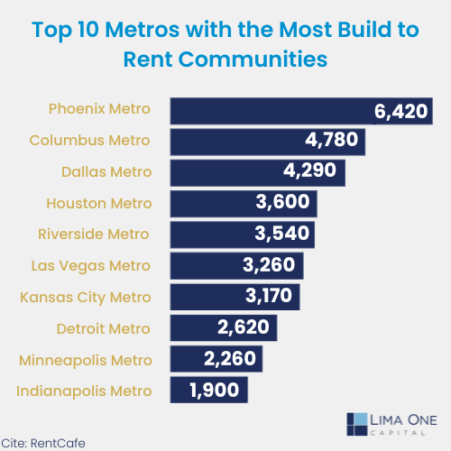 Top 10 Metros with the Most Build to Rent Communities