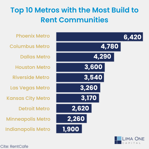 Top 10 Metros with the Most Build to Rent Communities