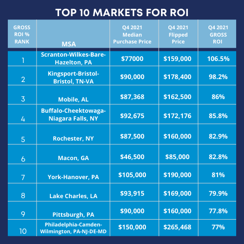 top 10 flip markets for gross profit (1)