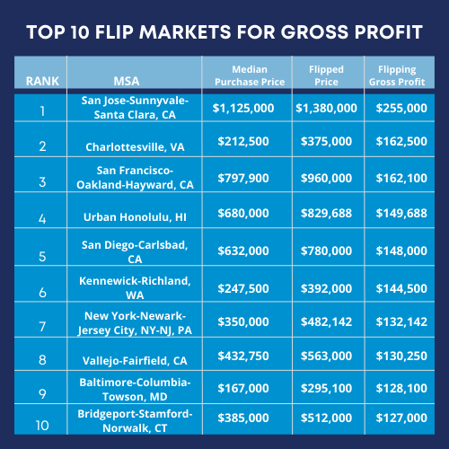 top 10 flip markets for gross profit