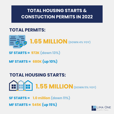total 2022 permits